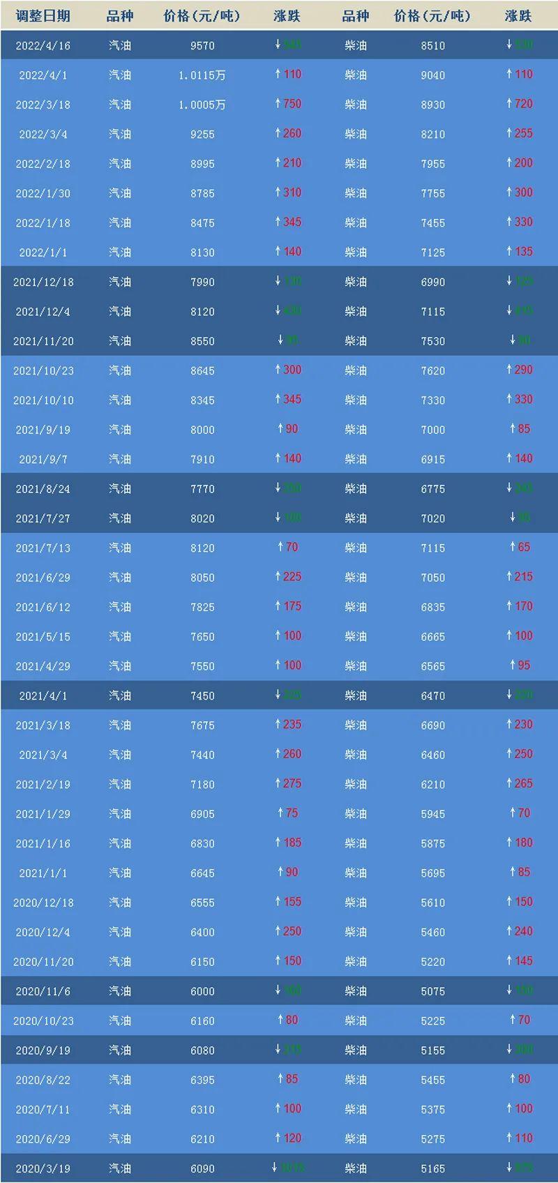 5月16日油价调整最新消息