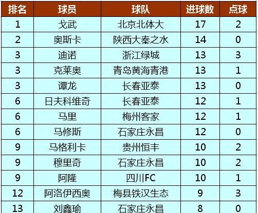 中甲射手榜最新排名